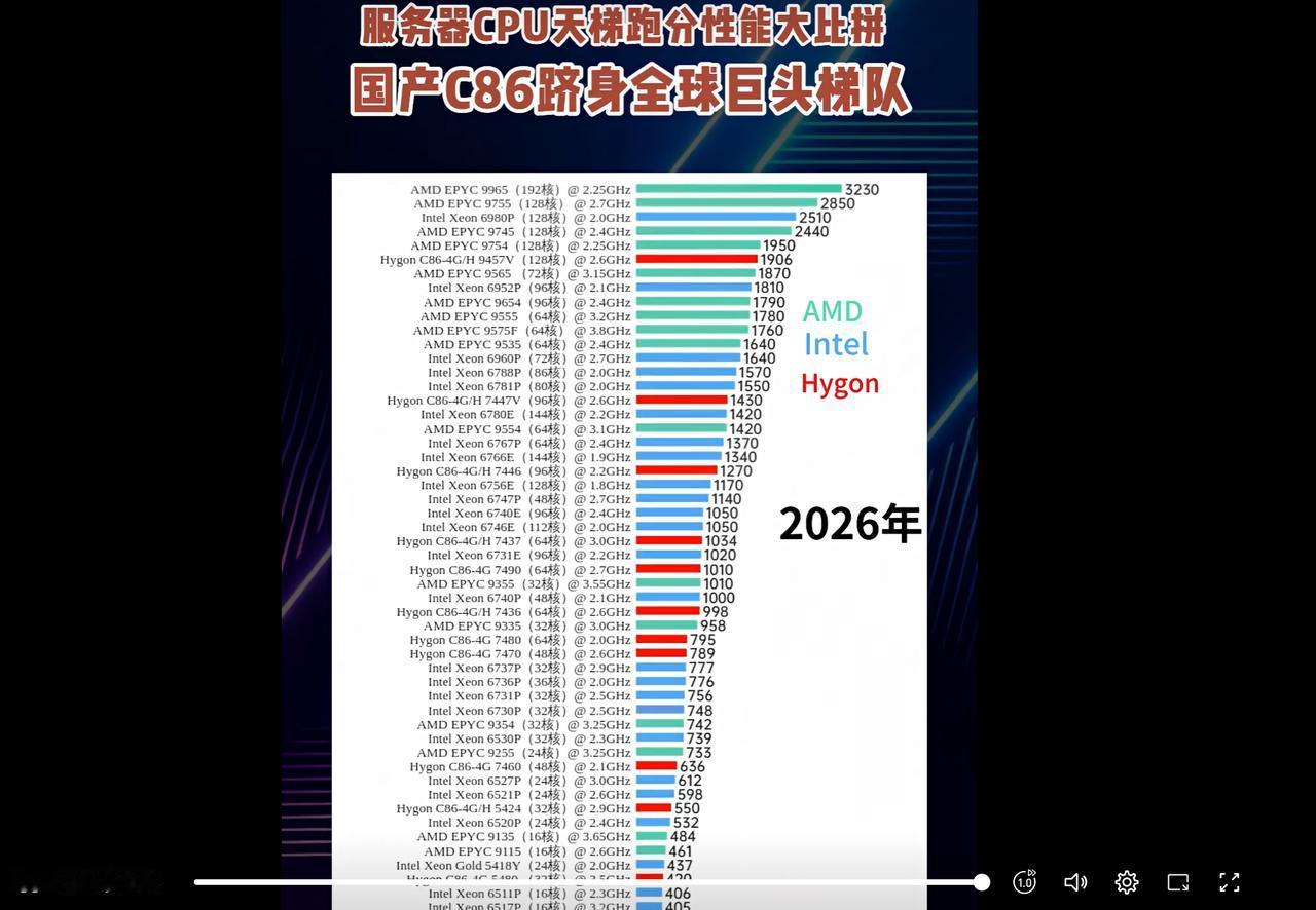 看了这两张CPU天梯图，才懂海光为何被机构盯上流出的两张天梯图：一张PC端，一