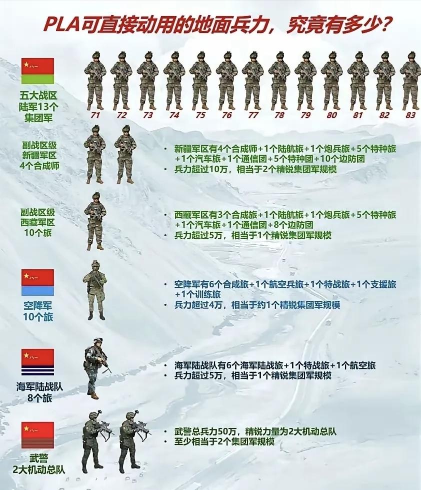 虽然今天的中国陆军，仍然是世界规模最大的陆军之一，但相比2000年前，如今中国陆