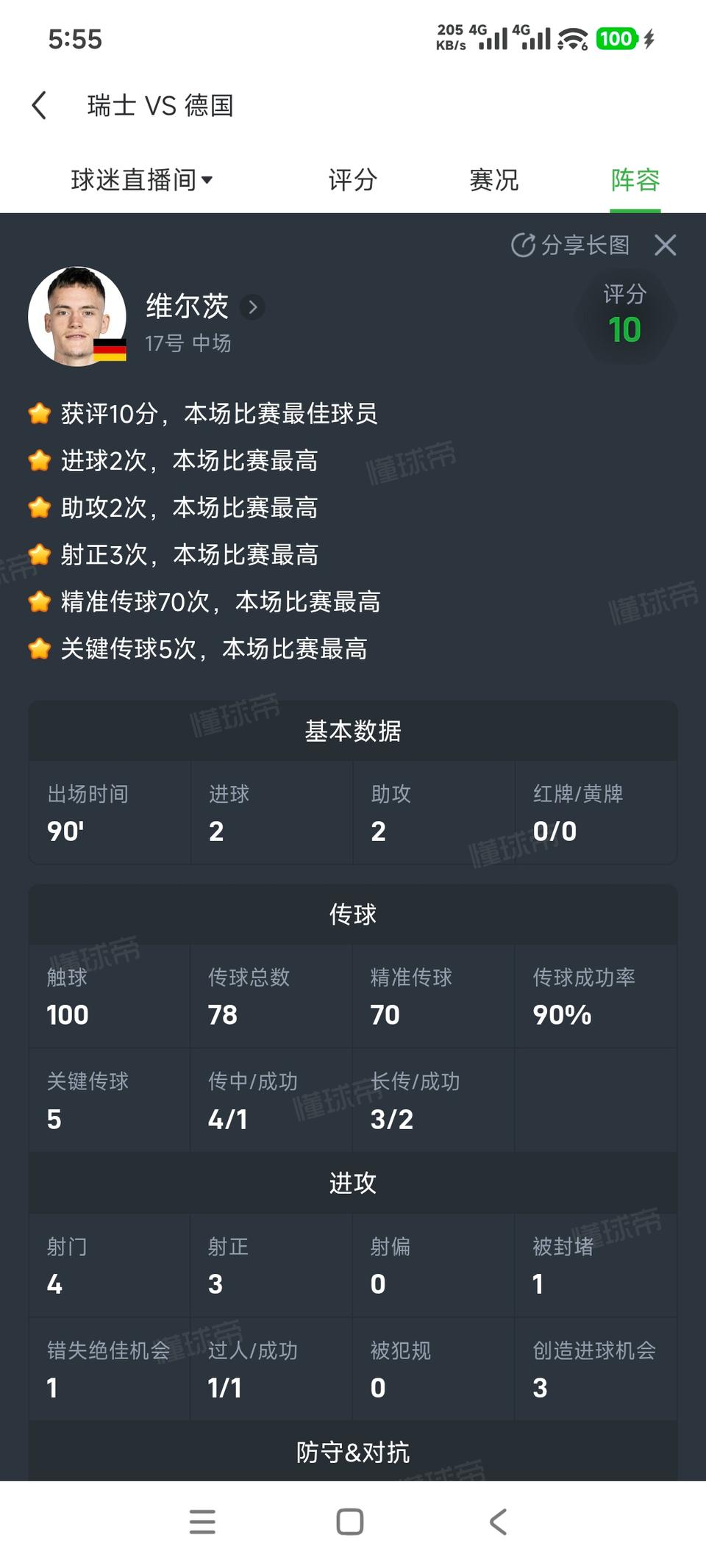 维尔茨难得一次10分的比赛，可惜还是热身赛不算数。他的救赎机会在欧冠，在世界