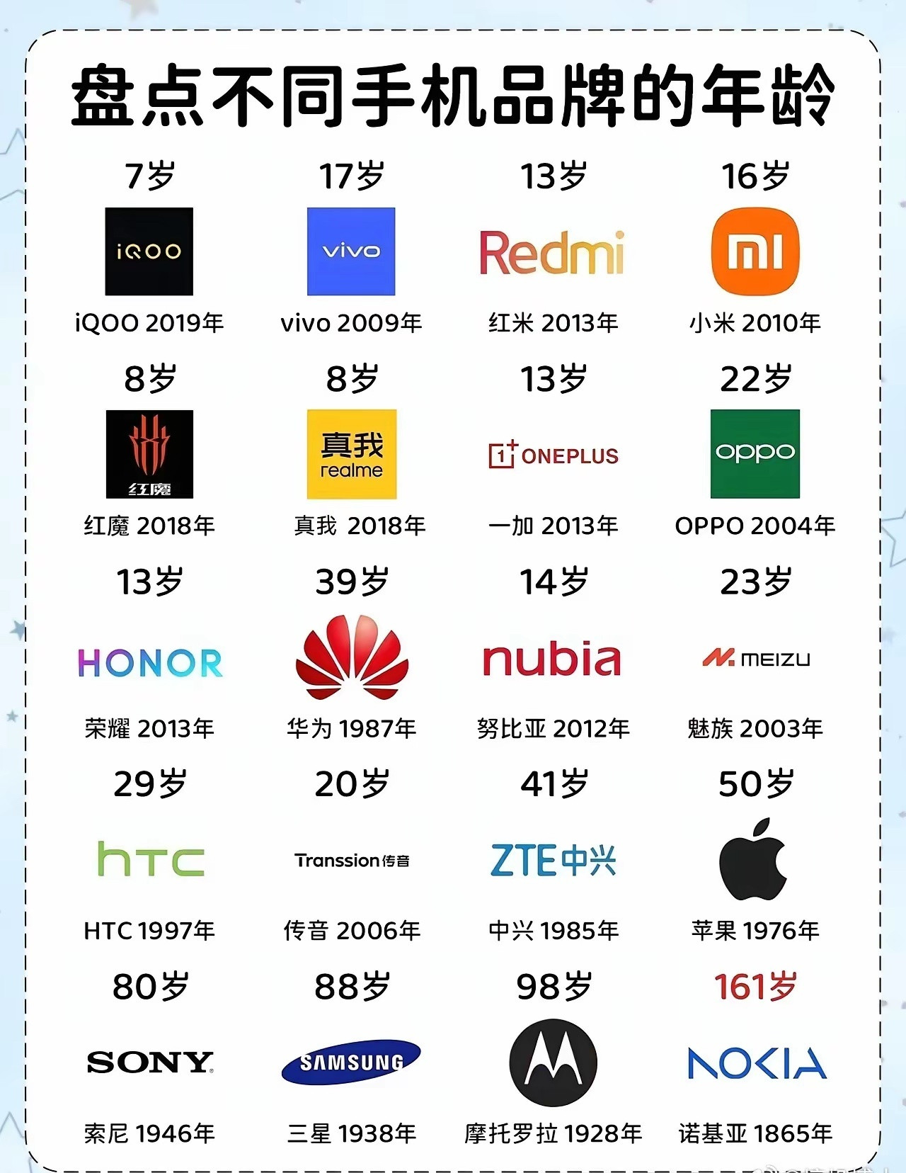 看看你的手机多少岁了