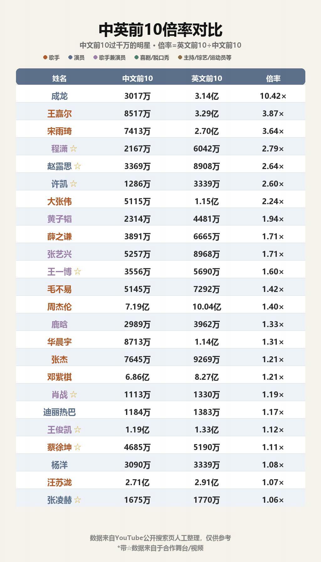 内娱明星海外人气盘点​​​