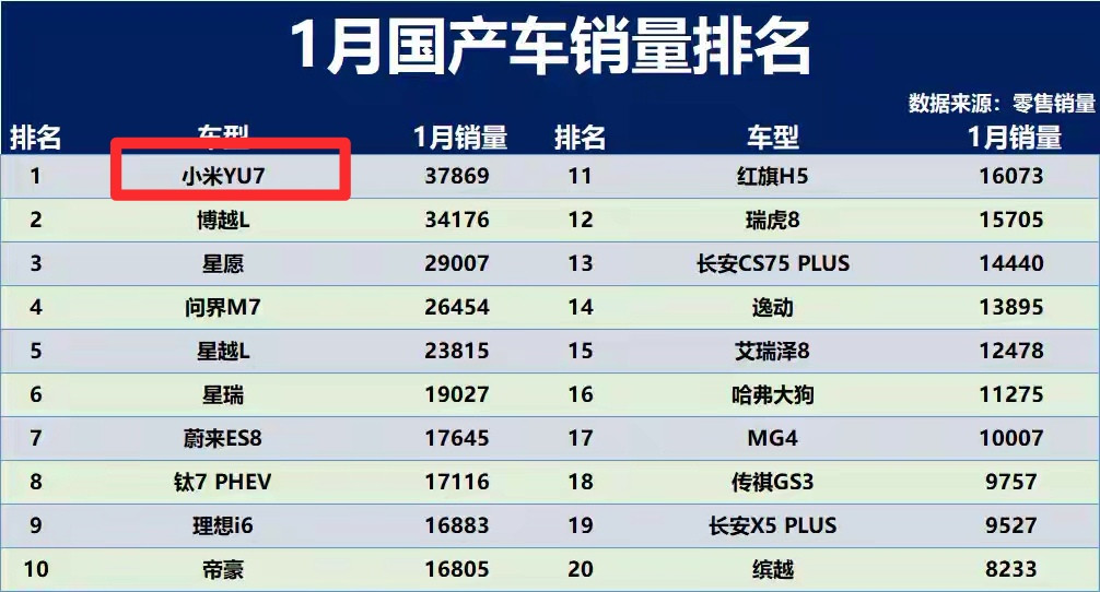 小米汽车卖了几个月了还是第一，看来当初大定20万绝对是真的。当初小米上市3分钟大