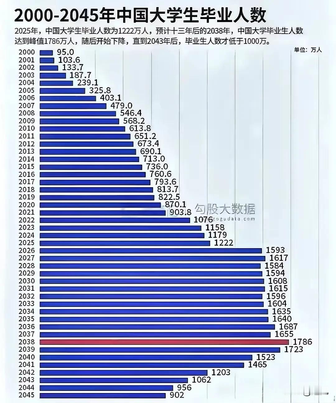 从大学生毕业人数看楼市发展，未来十五年房价上涨将是必然的！2025年大学生毕业