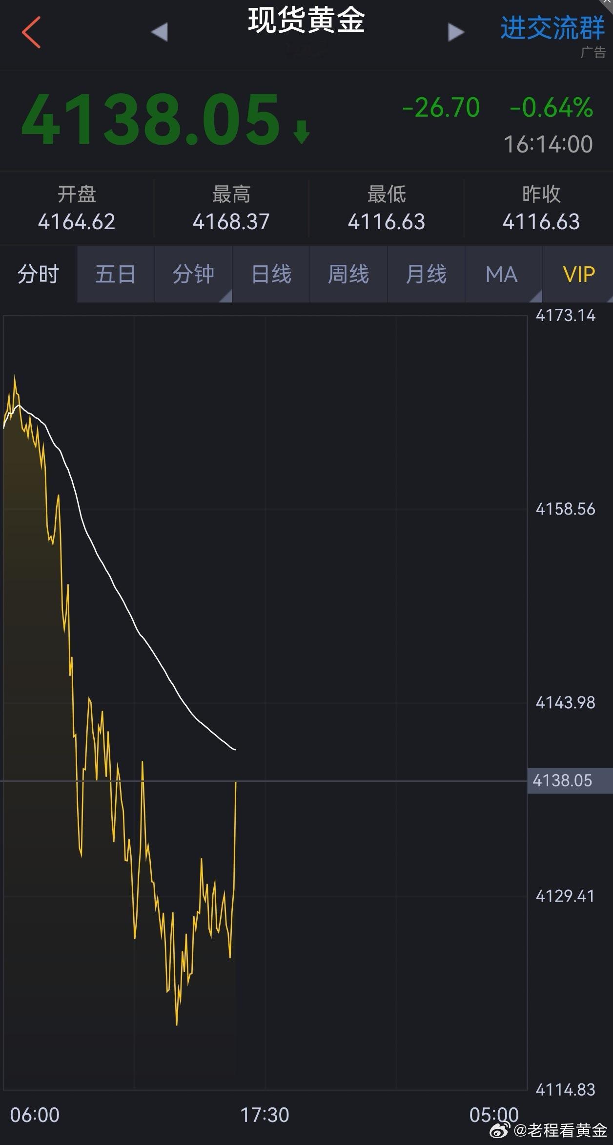 中国6月末黄金储备报7544万盎司，环比增加48万盎司，5月末黄金储备报7496