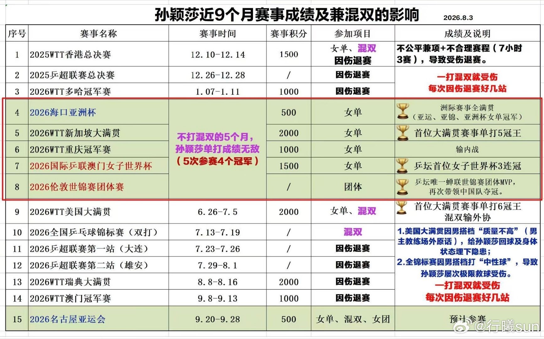只不过保护的从来不是孙颖莎罢了。女世二不用打全锦，最终乒超也不打，正...