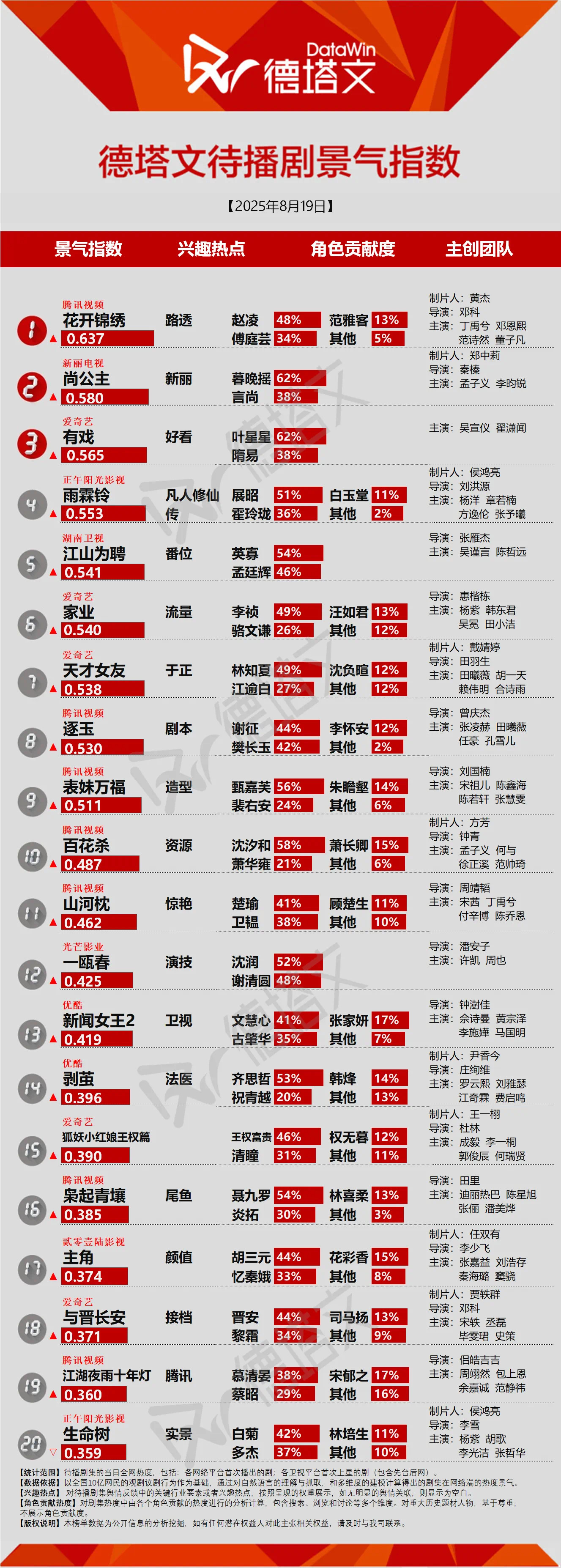 吴宣仪叶星星wxy吴宣仪辛凌今天吴宣仪有戏德塔文第三诶，兴趣热点是好看​​​