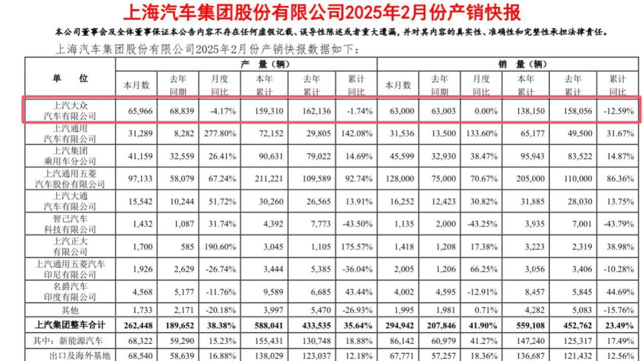 2月售6.3万台, 二连跌之后, 上汽大众销量基本追平去年同期