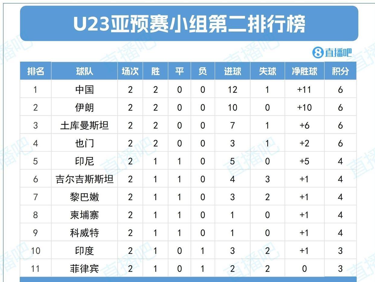 u22国奥最后一轮打平就能确保出线！澳大利亚会不会效仿津门虎用轮换？因为这场比赛