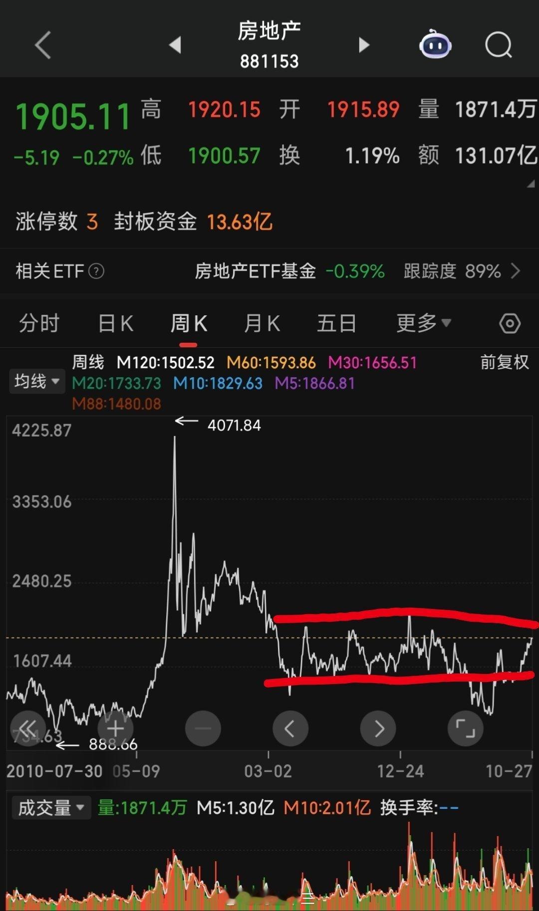 a股房地产短期数据,新房开工面积跌回2003年长期数据,新出生人口下滑+人口结