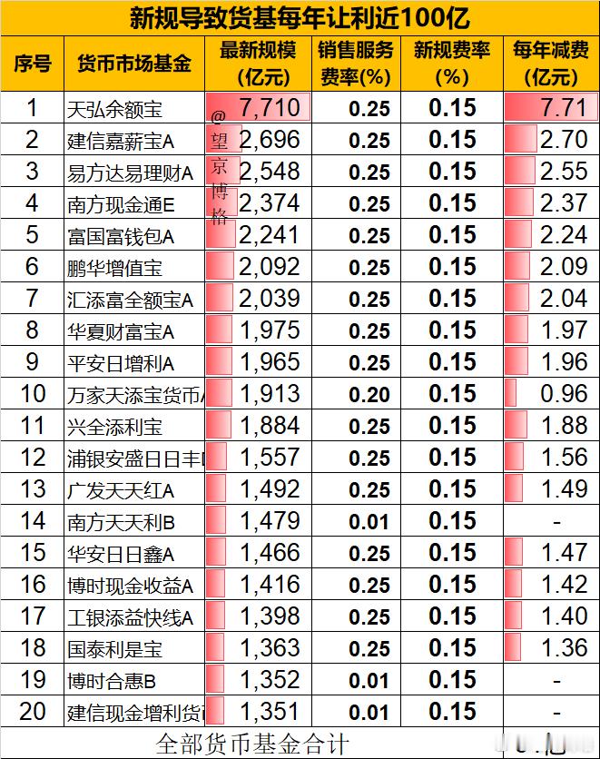 公募基金费率改革顺利收官根据新规货币基金客户销售服务费率不得高于0.15%每年