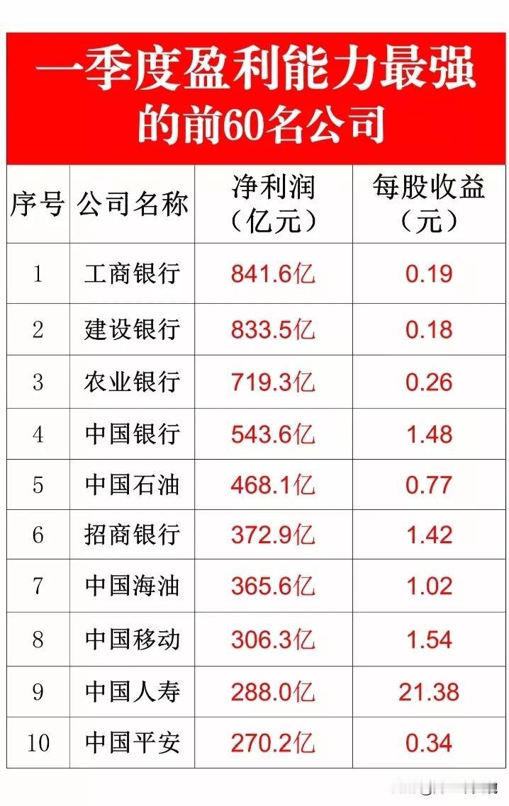 一季度盈利能力最强的公司名单出炉了（增速榜+净利润榜）伊利股份：国内乳业绝对龙