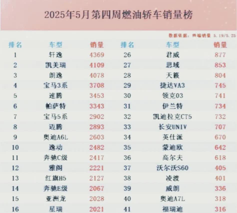 合资车完胜！网上都说合资车销量不行了，可这销量数据一出来，合资车依旧是燃油轿车市