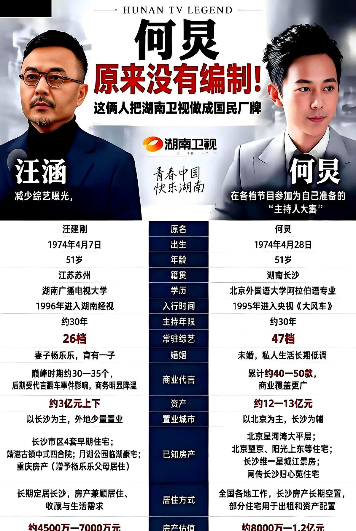 同样在湖南台当了一哥二十多年，汪涵手里攥着体制内编制，何炅却早早就成了编制外的自由身很多人总以为有编