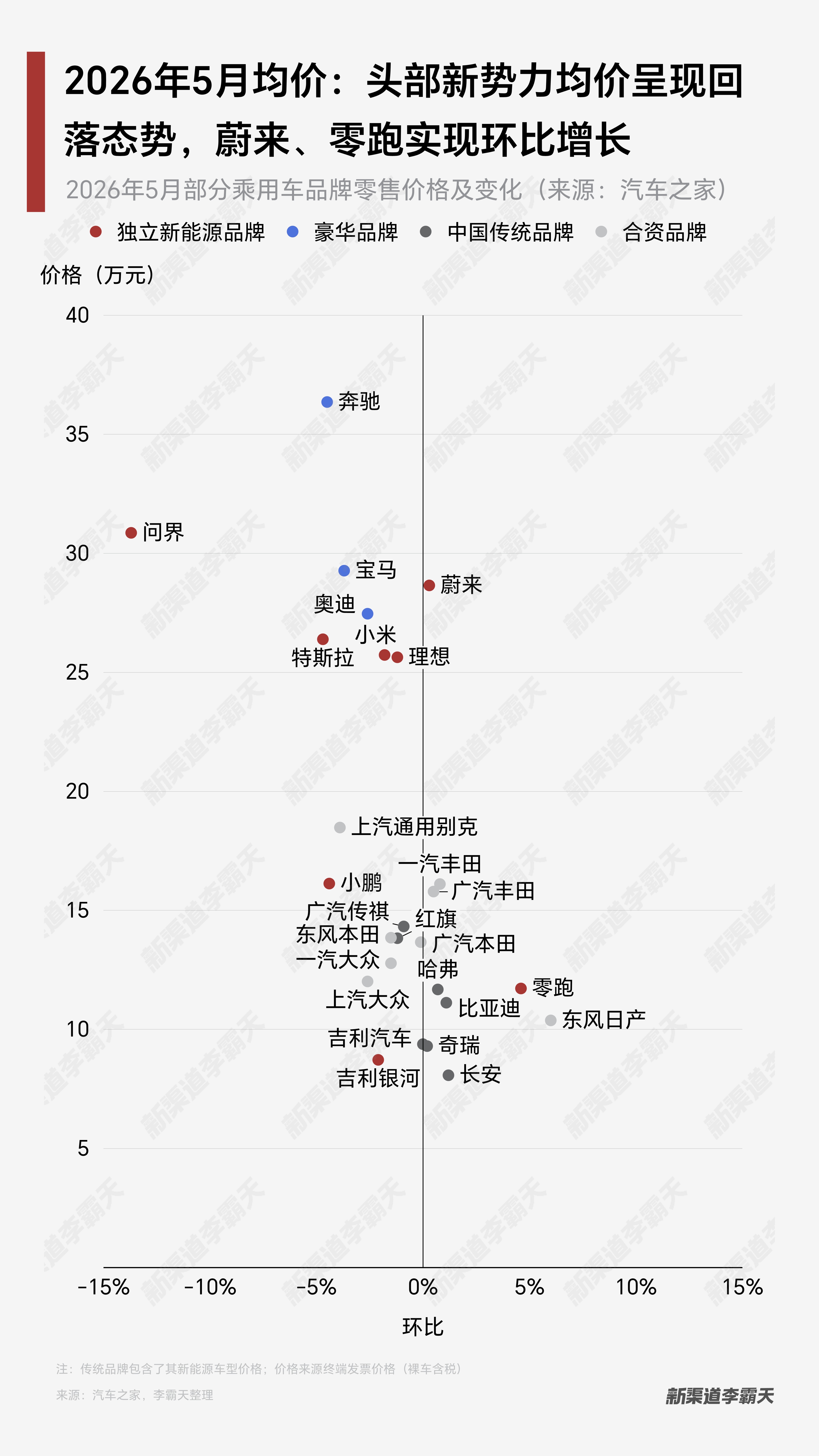 2026年5月均价：头部新势力均价呈现回落态势，蔚来、零跑实现环比增长（数据按照