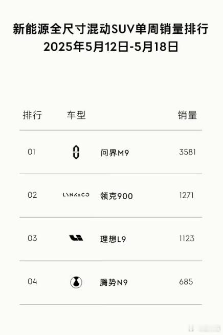腾势高端之路任重而道远，直到现在依然只有新腾势的第一台车腾势D9能撑得起场子，其