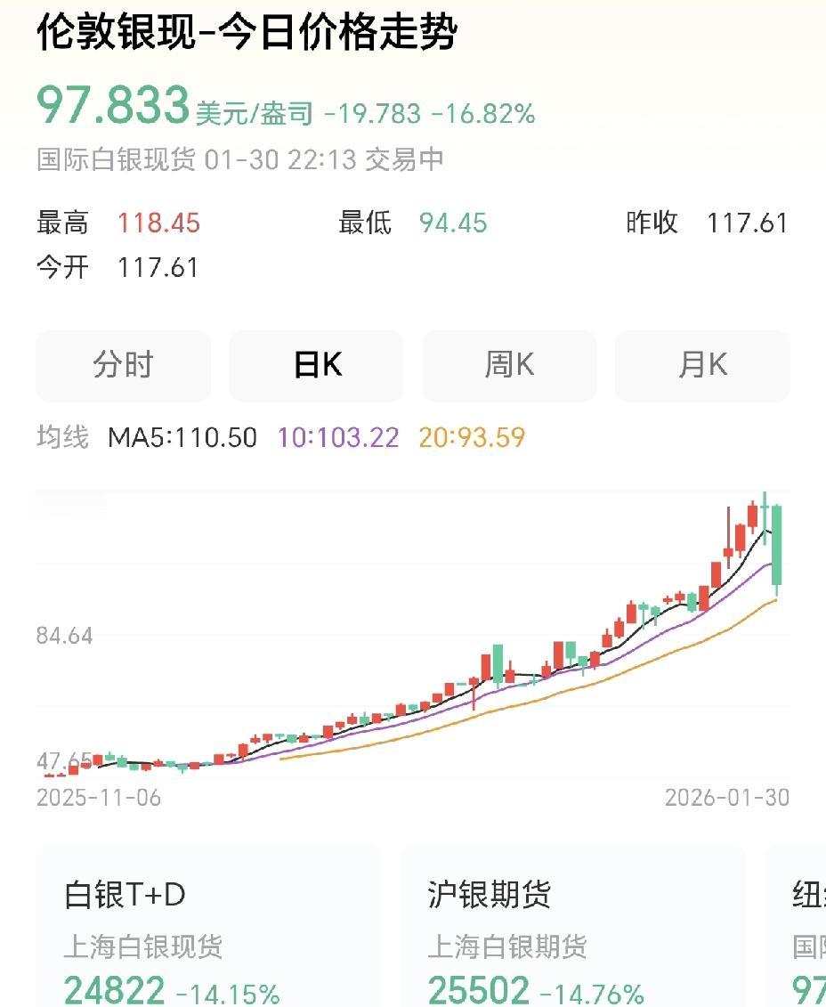 白银、黄金终于下来了，再不下来，大a都得涨疯了。今年白银、黄金走势一路看涨，让