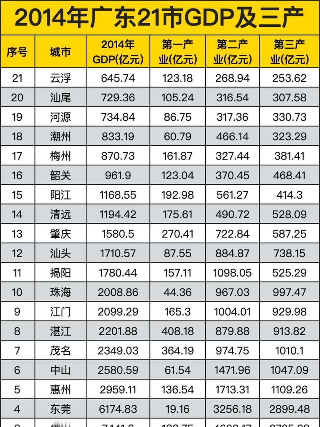 三年内，肇庆的GDP会超过汕头吗？汕头市再不努力，很快就要被肇庆超缚了。2024