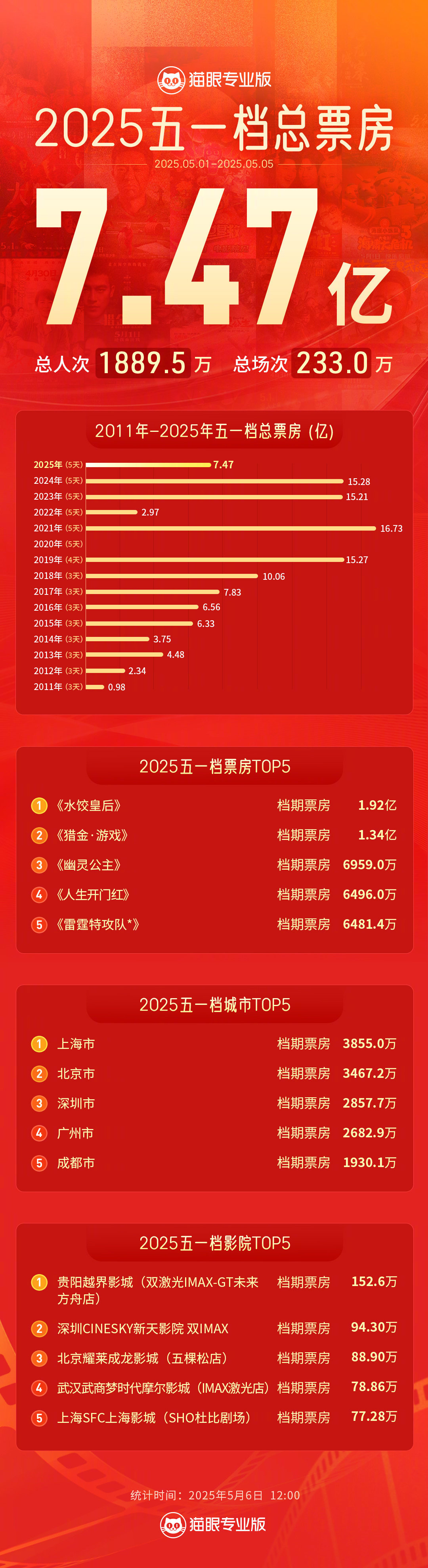 今年五一档票房7.47亿，比2017年还低啊🙉Top5的票房及评分↓1️⃣《