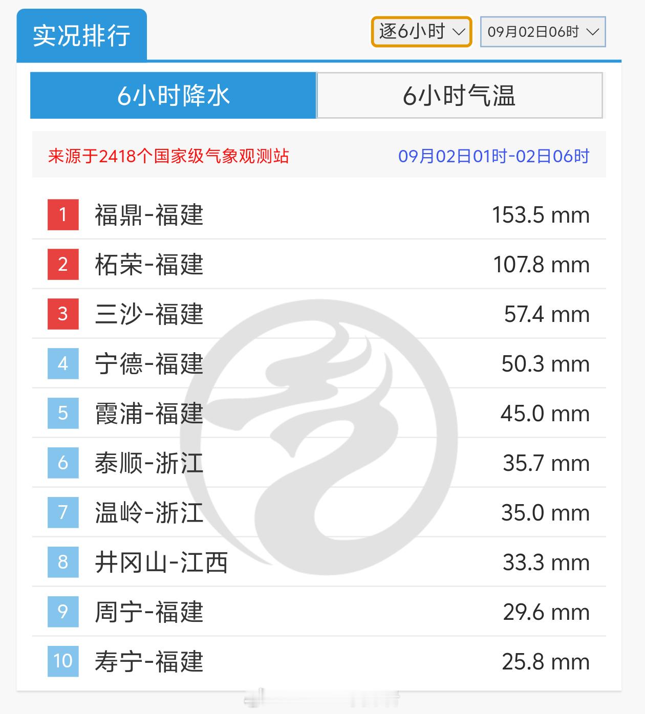 台风沙德尔【警惕极端强降雨】受台风沙德尔北侧偏东风辐合影响，过去一天，浙江南部出