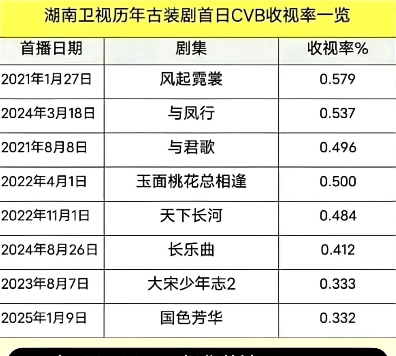 倒一来了[无奈吐舌]宋威龙主演的《韶华若锦》成为湖南卫视近几年古装剧首日cvb倒一