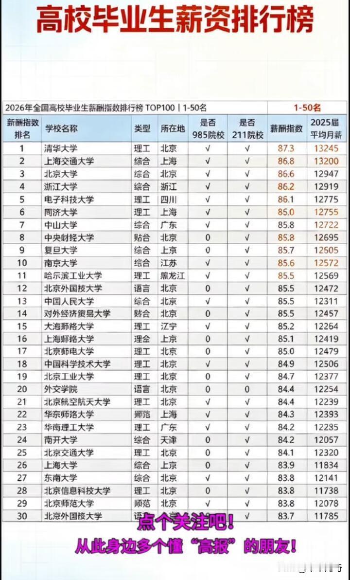 2026年高校毕业生薪资排行榜TOP100出炉，那可真是让人眼前一亮！榜单里清北