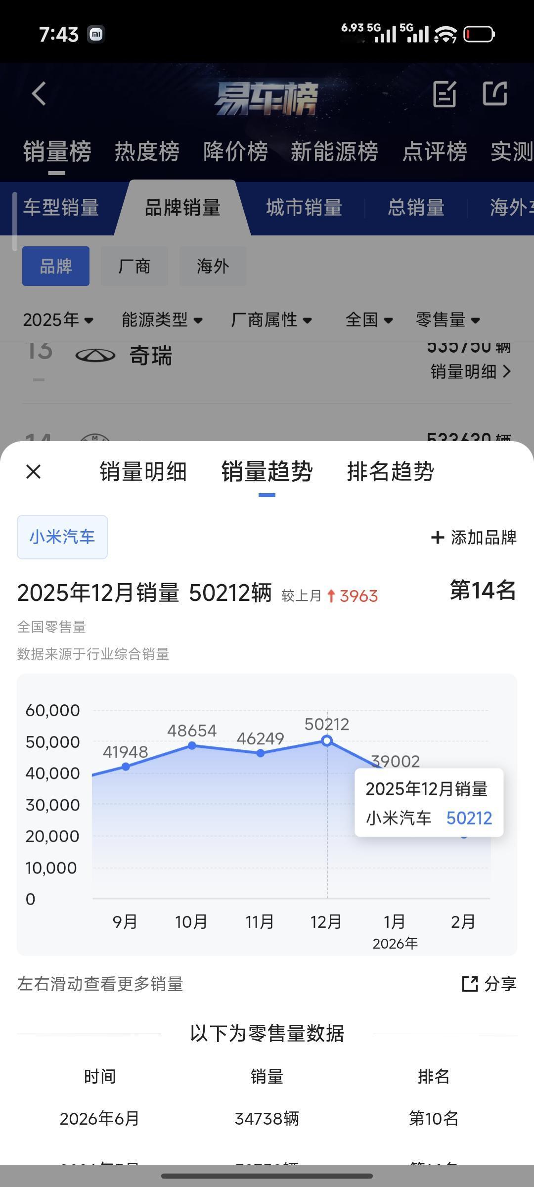 小米汽车在去年12月，月交付峰值是有过突破5万辆的成绩的所以产能和交