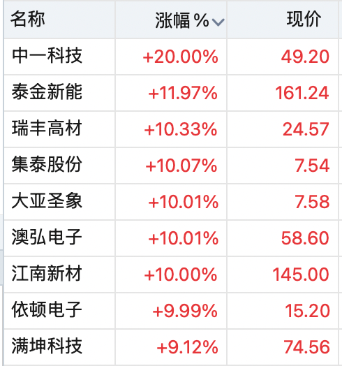 又见翻倍大牛股! 605058, 9天7板