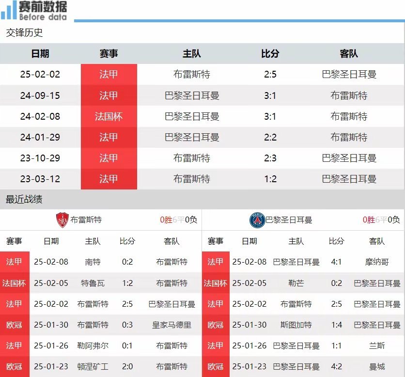 布雷斯特vs巴黎圣日耳曼足球布雷斯特vs巴黎前瞻：法甲内战知根知底巴黎客