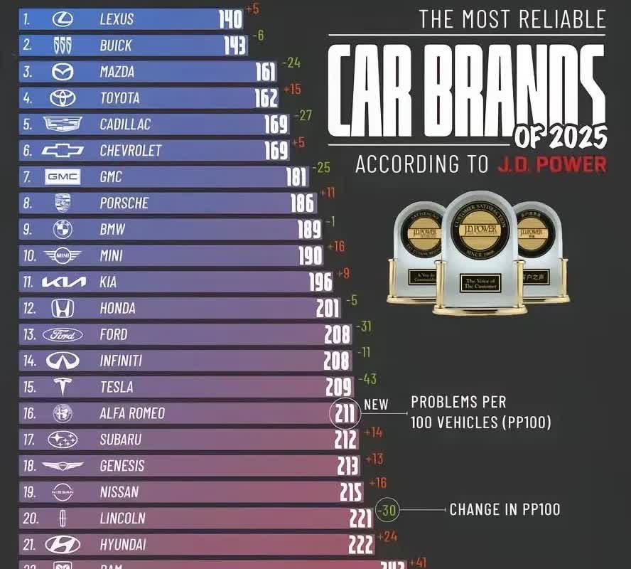 首次看到J.D.Power机构公布2025年最可靠汽车品牌排行榜，令人哭笑不得！