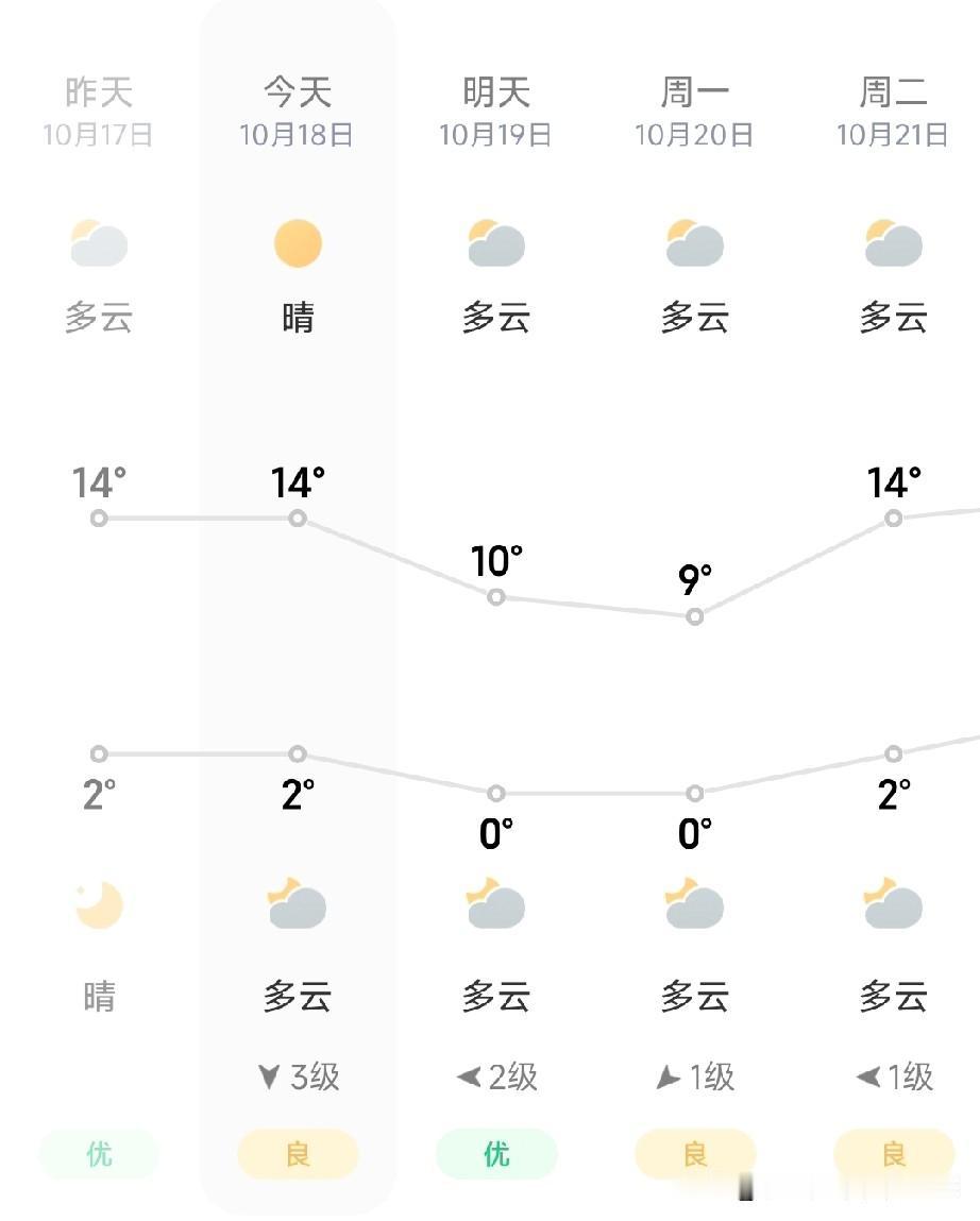 十月气温太分裂！你穿袄我露腰是真的家人们谁懂啊！十月的天气直接把南北分成两