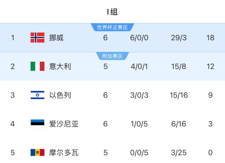 晋级在望! 挪威多赛一场6分优势领跑、净胜球26个, 意大利第二