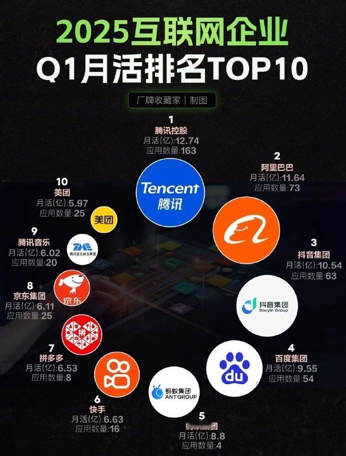 互联网企业月活量排行榜新鲜出炉！腾讯依旧稳坐第一，阿里、抖音其次，很明显现在大众