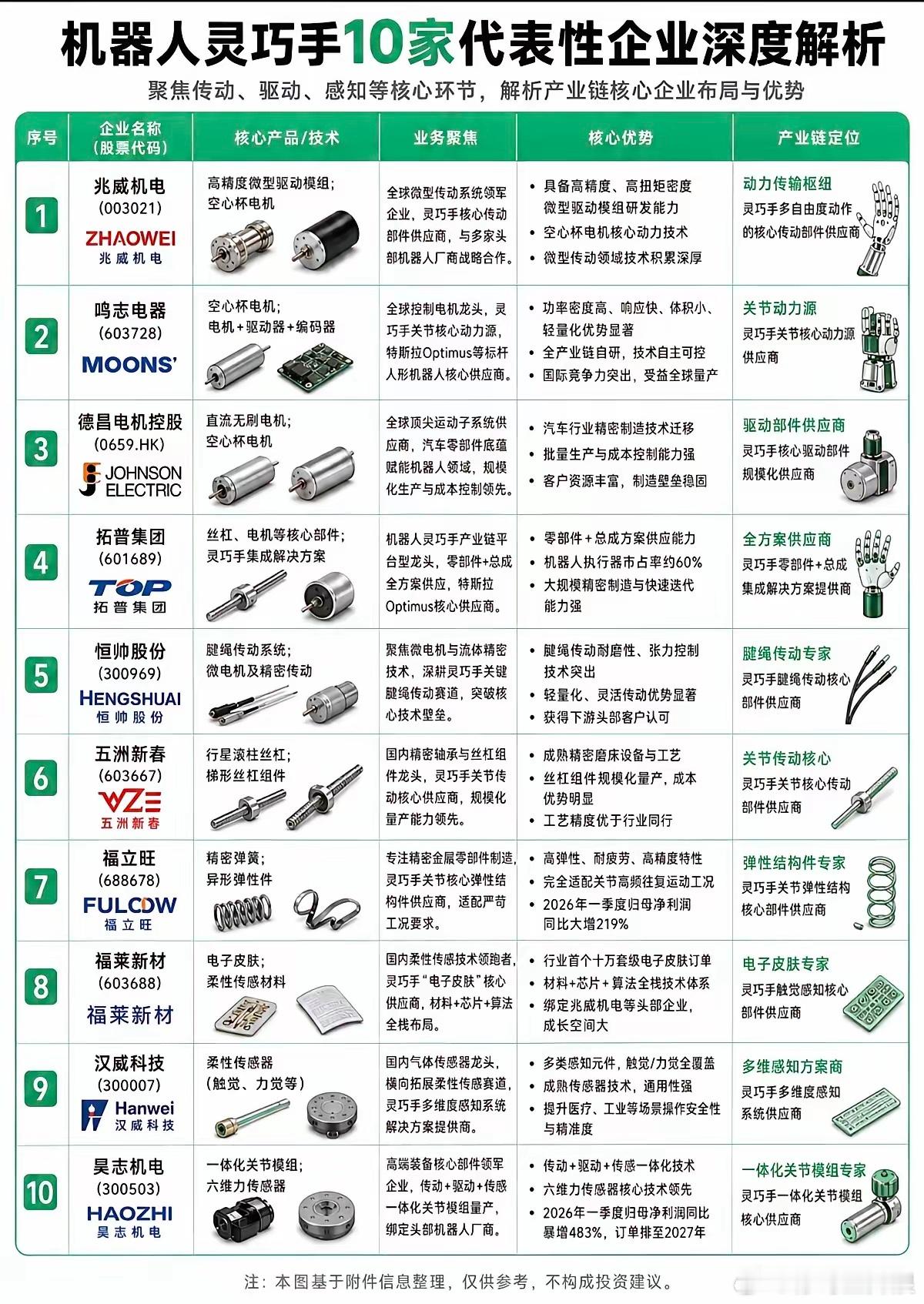 中国“灵巧手”打破垄断！10家企业掌控人形机器人核心，特斯拉Optimus核心供