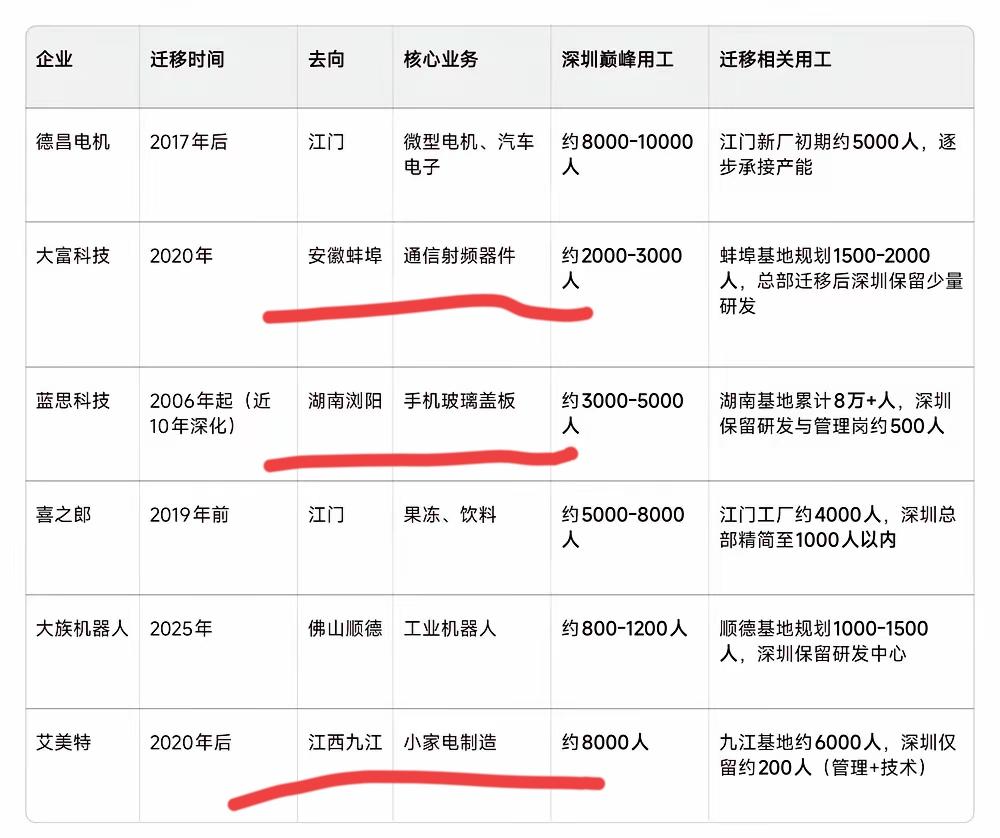 近10多年来，深圳的一些超级大型企业迁移，仅有6家留在广东本土，另有4家前往外省
