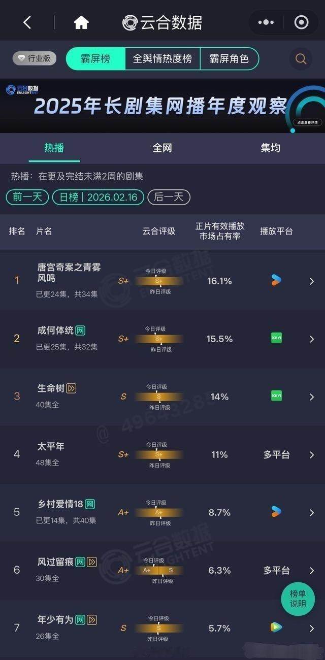 昨天新剧云合播放量预估👖《唐宫奇案》断更依然2800w+，稳住云合榜首🥝《成