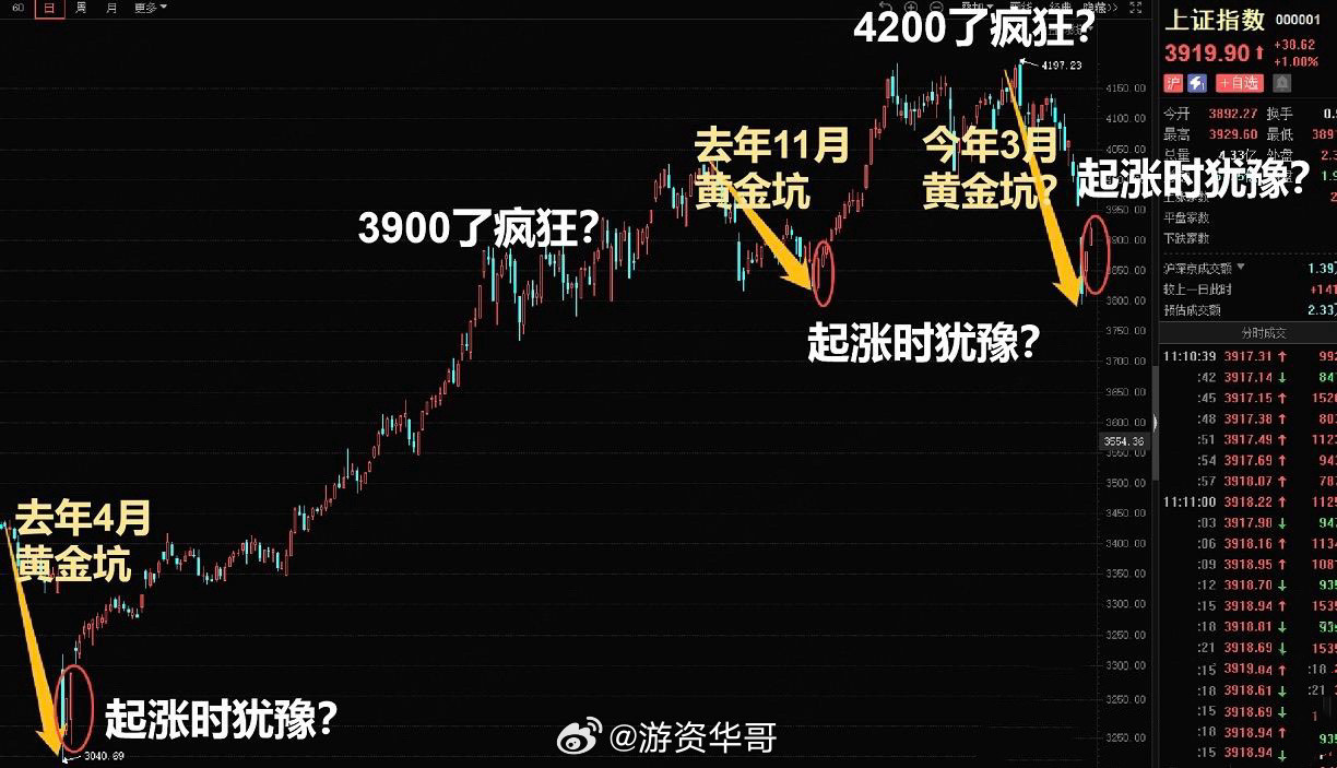 外围又干起来了，明天大A又是低开，不过，大盘现阶段是筑底阶段，一旦出现调整，就是