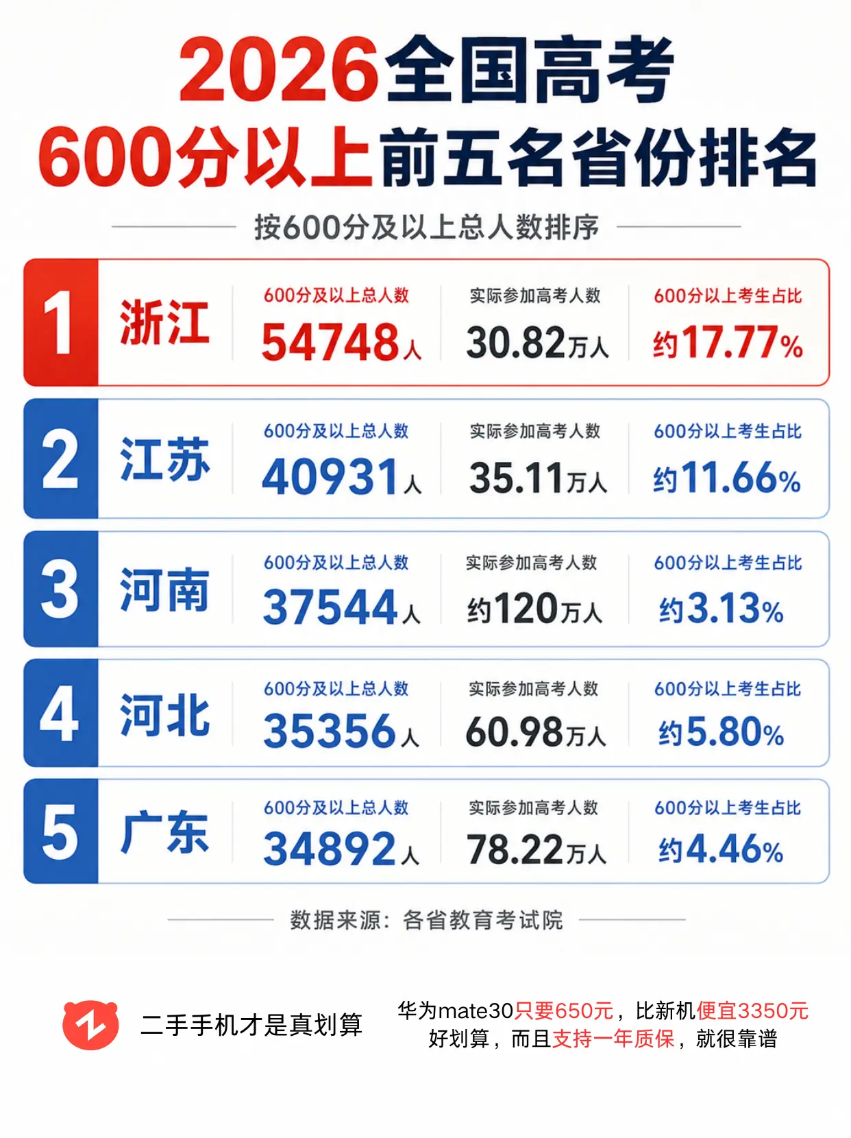 浙江这个赛季杀疯了