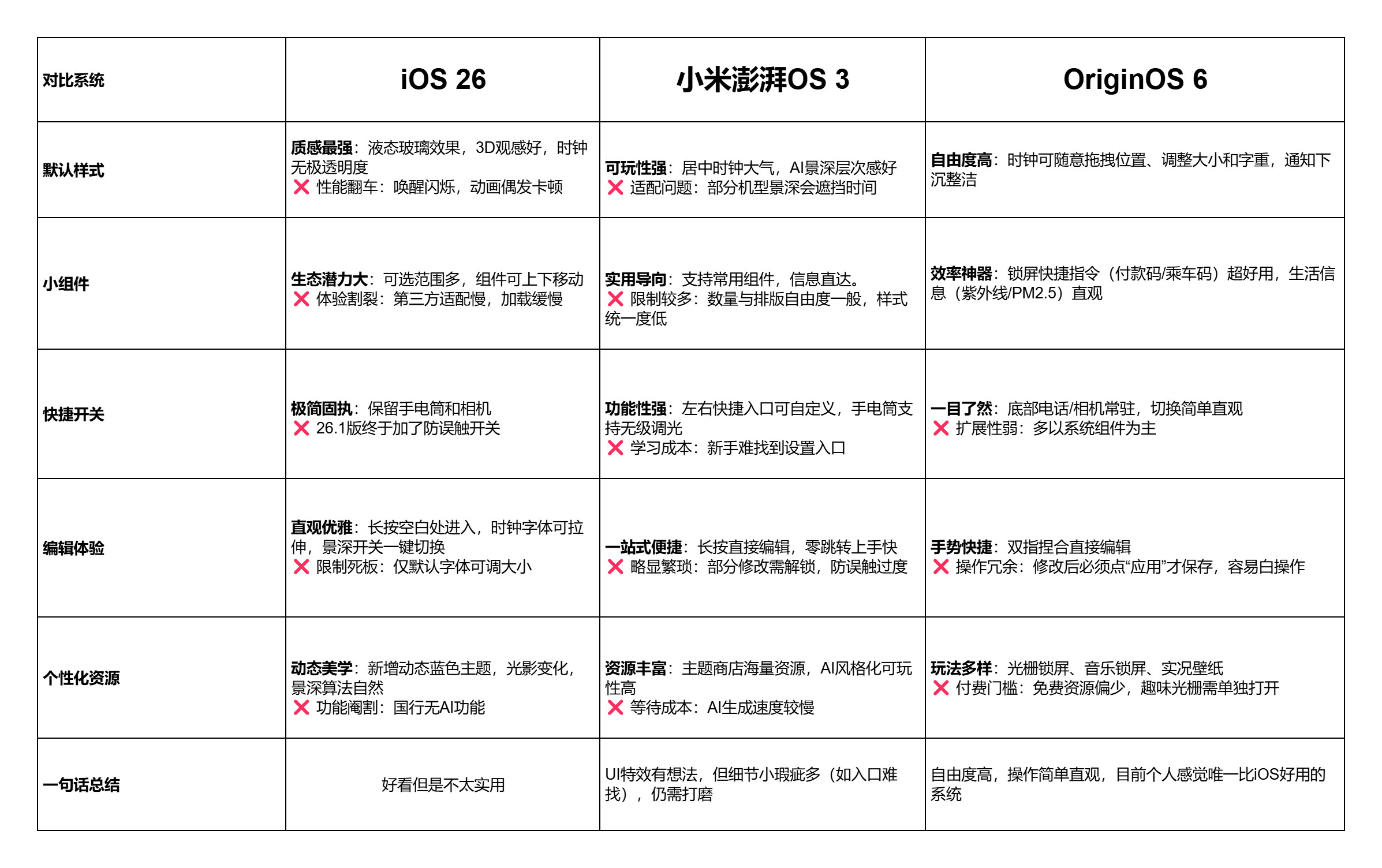iOS26、小米澎湃OS3、OriginOS6锁屏操作对比个人结论：三种系