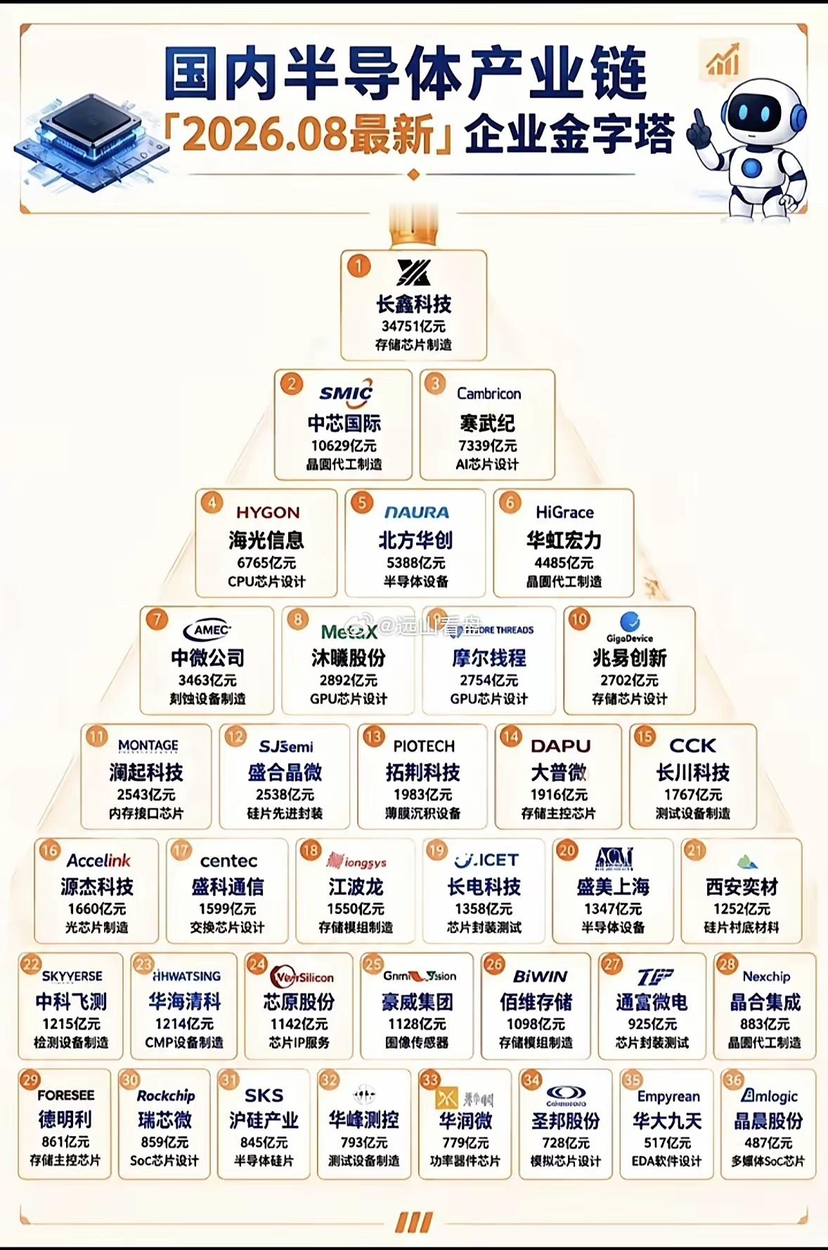 这张图列出了国内半导体企业的排名。翻到这份国内半导体企业排名，第一反应是中芯国际