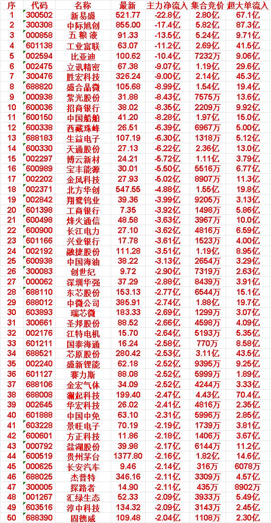 5月6日尾盘30分钟，主力资金大幅卖出的50名单！新易盛：净流入-22.8
