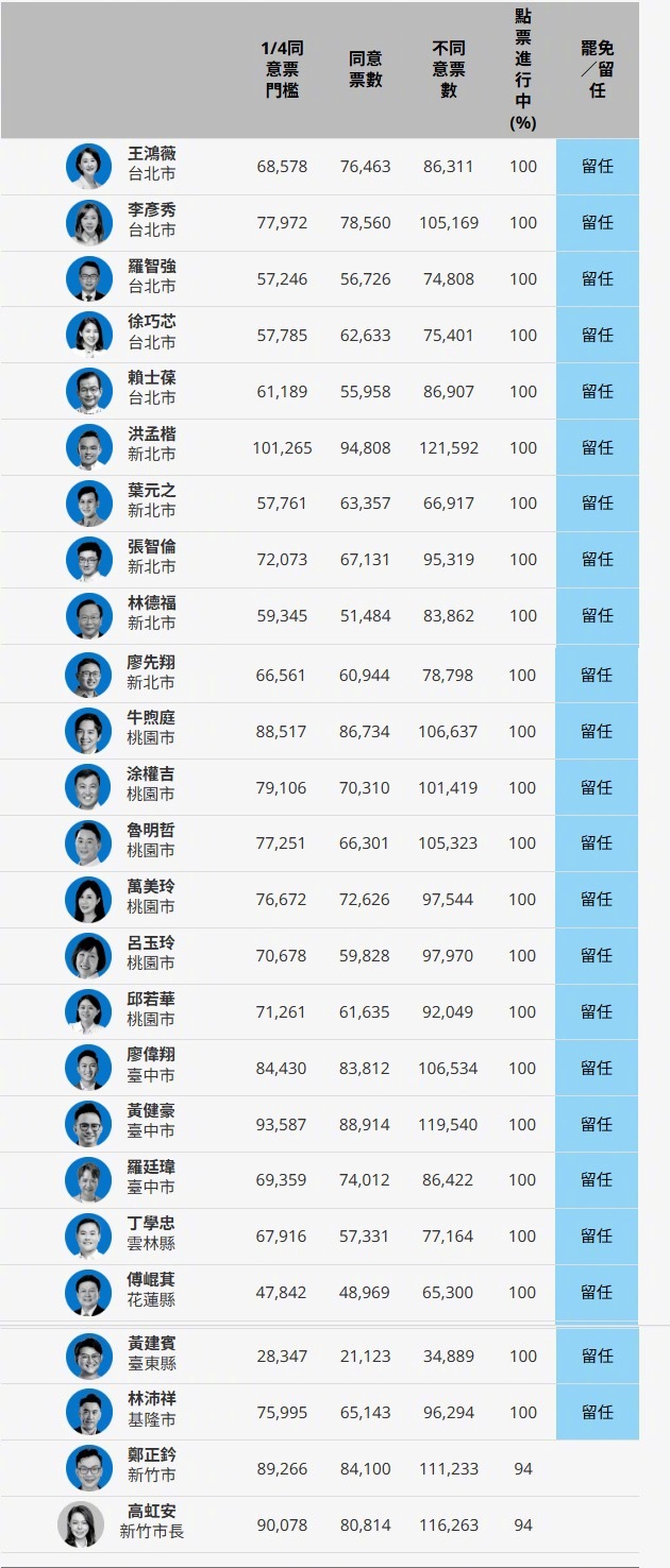 赶羚羊！一个都没有啊！一个都没罢免成功啊！简直废物​​​