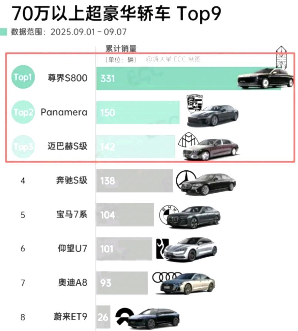 我嘞个去，余承东不仅一把干掉78S，连保时捷和迈巴赫也被一把干掉了，无敌是多么寂
