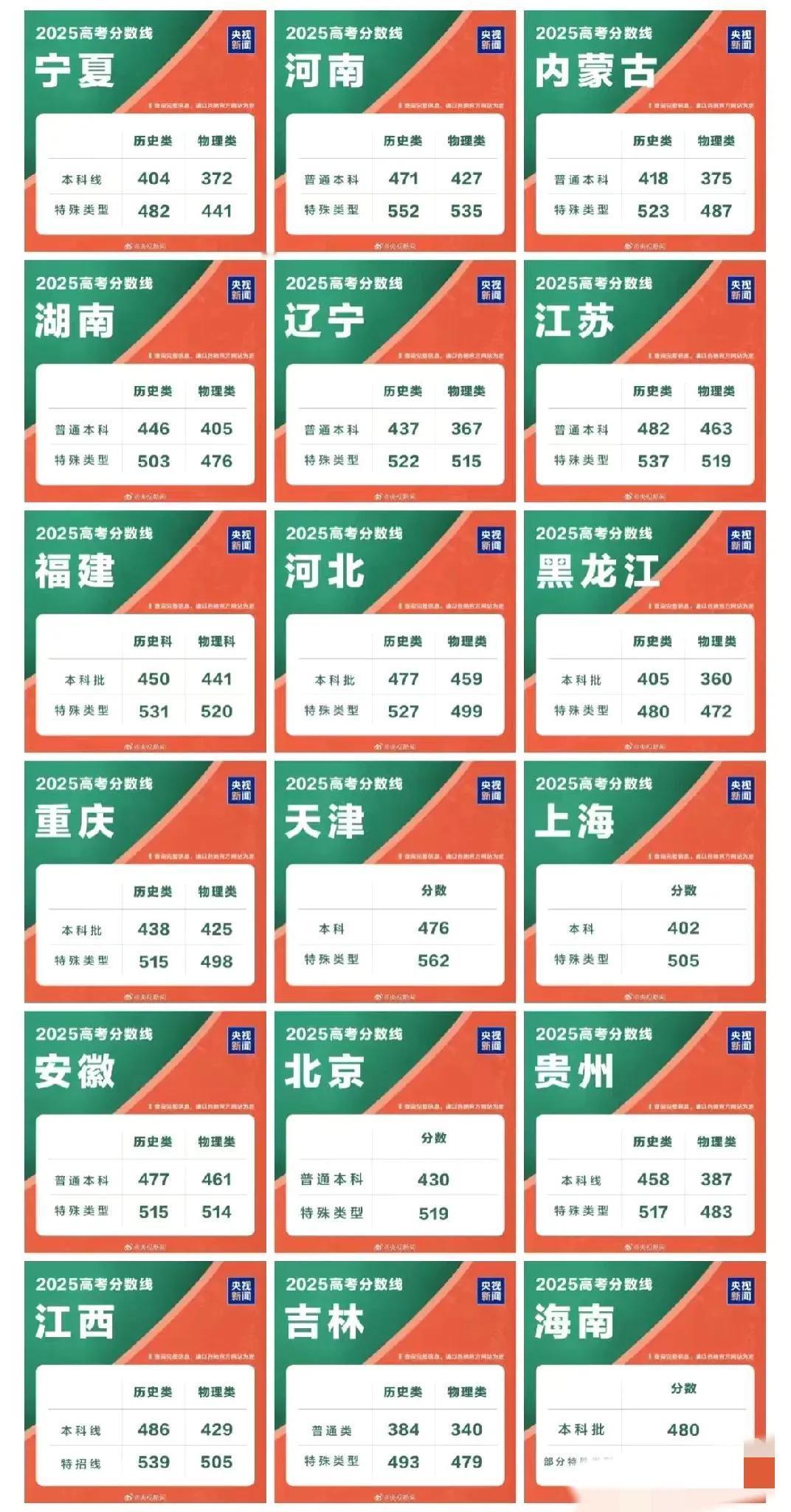 高考分数线出炉这两件事家长一定要注意昨天各地已经公布了今年的本科线，河南又一