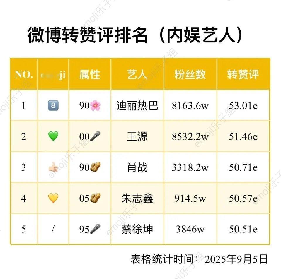 内娱艺人大眼转赞评排名拉表​​​