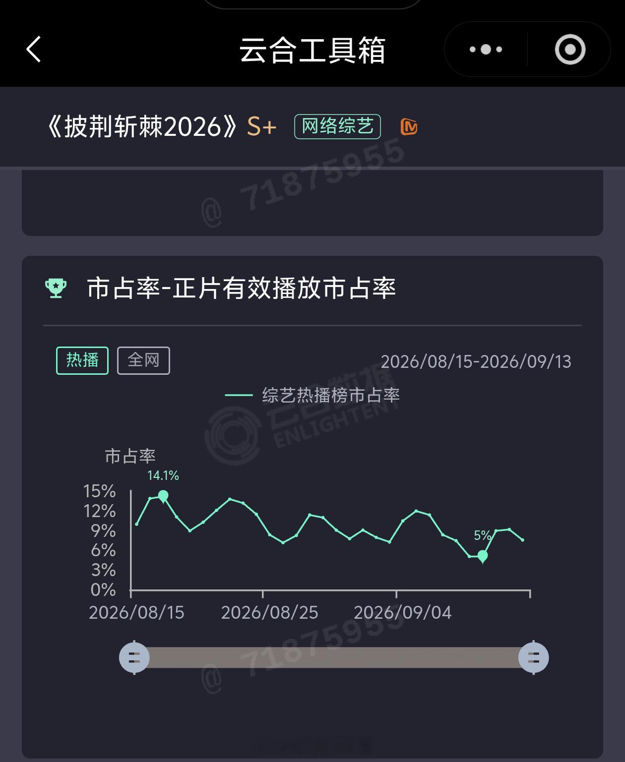 披哥今年高开低走，本来靠直播可以救回来，冲一冲年榜前十，谁知道真人秀太难看了披荆