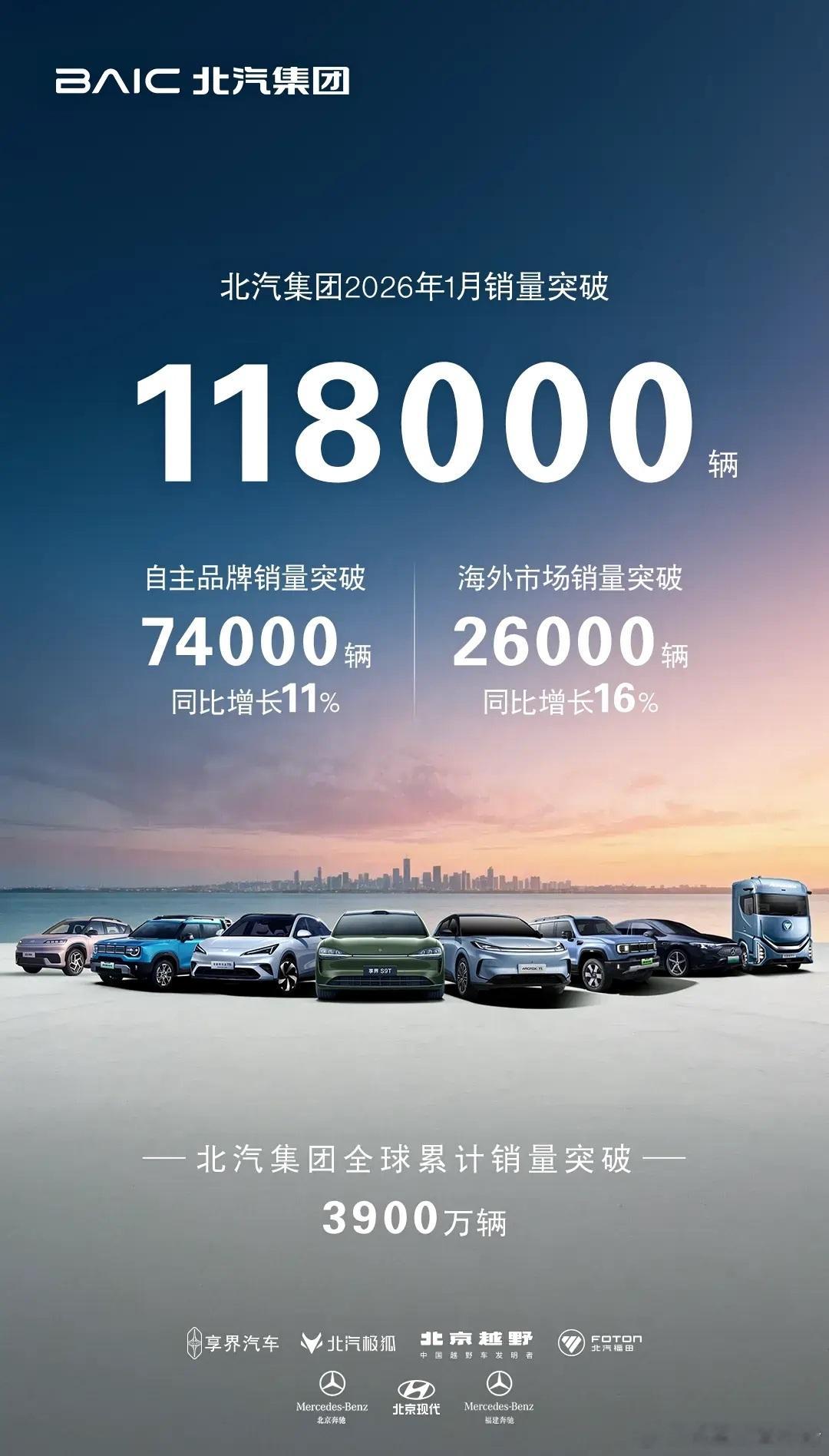 北汽集团1月销量2月3日，北汽（600733）集团发布的销量快报显示，2026