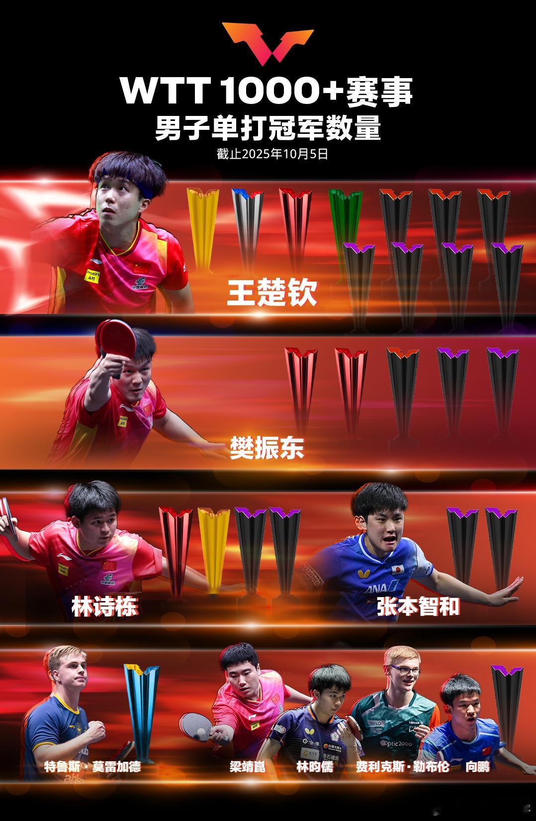 wtt中国大满贯2025之后，WTT1000+奖杯榜更新。​​​