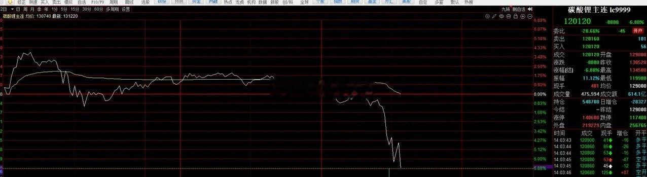 碳酸锂期货午后快速跳水了。早盘开盘后快速拉升4%左右，打到134500元高点，但