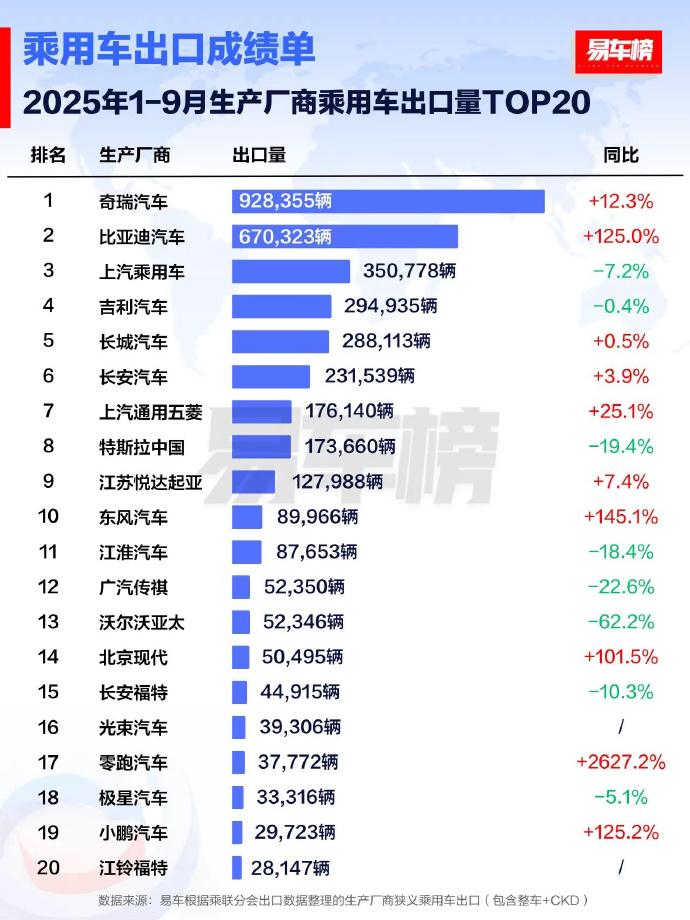 【比亚迪出口量激增！紧追奇瑞！】今年1~9月份，比亚迪出口量仅次于奇瑞，位居第