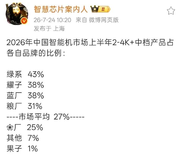 最新一周手机销量榜出炉了！华为这波直接杀回中国市场份额第一，实至名归，没毛病
